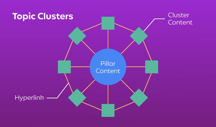 Topic clusters are grouped around a central pillar page.
