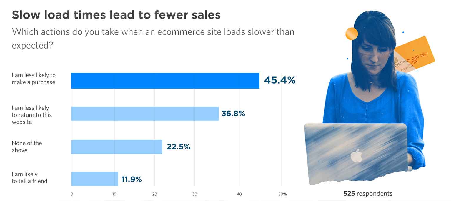 More than simply leaving, roughly 45% of people also report they're less likely to buy from a company with a slow website, according to Unbounce.