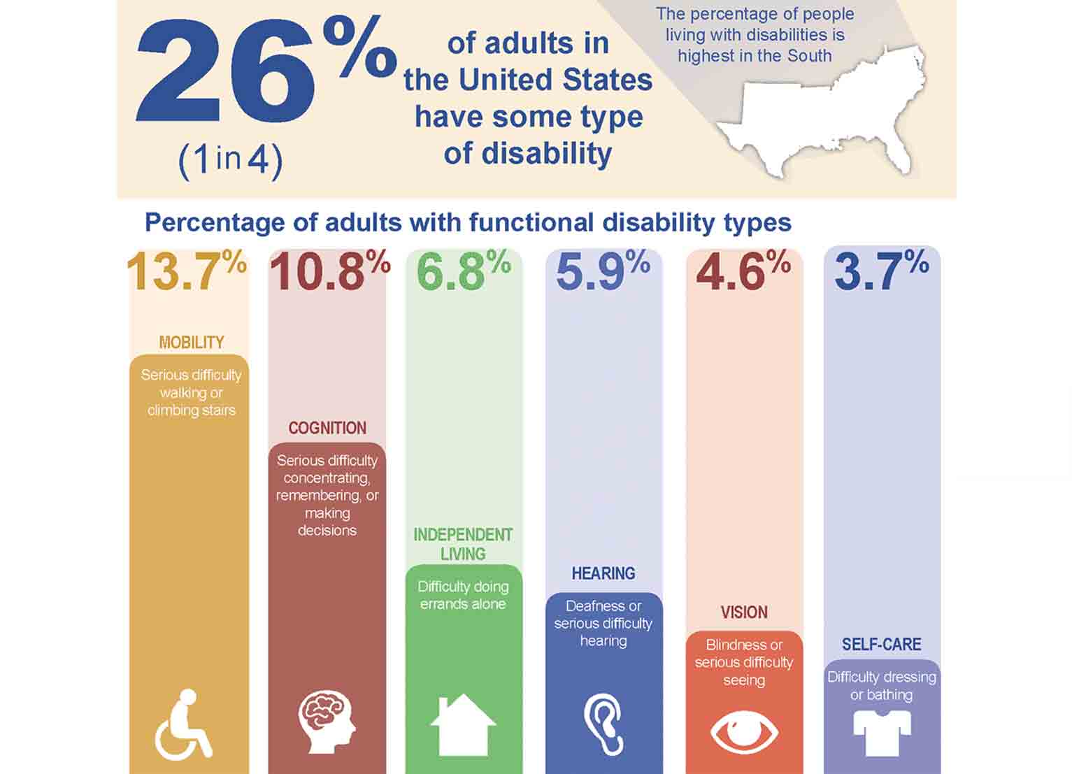 About 1 in 4 Americans has some form of disability, according to the Centers for Disease Control and Prevention.