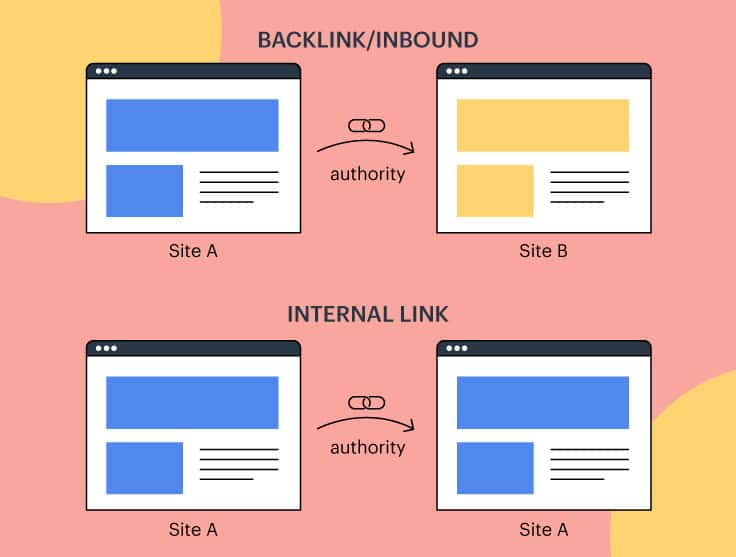 Links from external and internal pages tell search engines what a page is all about, and how valuable it can be to its users.