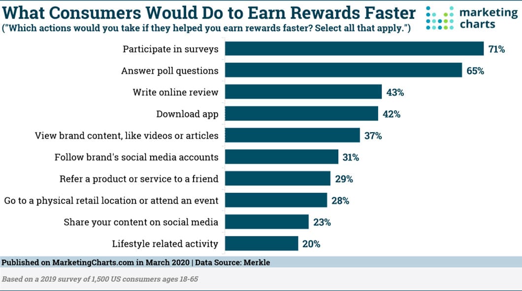 According to research by Merkle, 71% of customers would be willing to complete surveys to earn rewards faster.