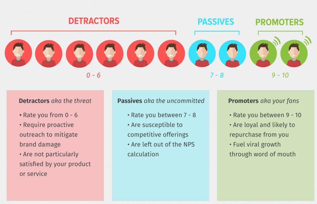 A Net Promoter Score is calculated by taking the percentage of people who answer 9 or 10 (super happy customers) and subtracting those who answer 6 or below (neutral and unsatisfied customers).