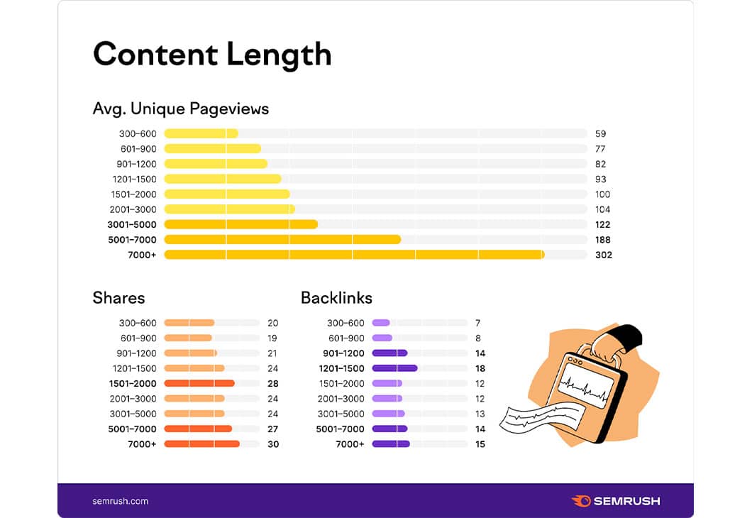 Types of Content Marketing: SEMrush Content Length Stats