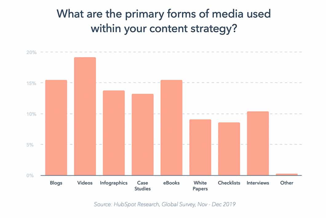 Primary Forms of Content Used in 2019: HubSpot Research