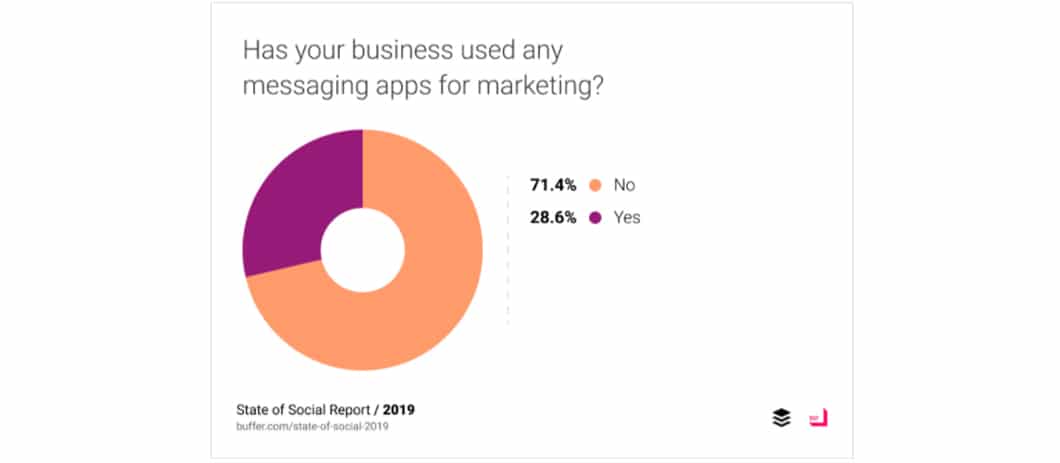 According to Buffer, 71.4% of brands still don’t use messaging apps in their marketing.