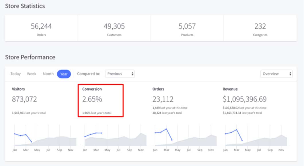 For basic website conversions, it can be as easy as installing the Google Analytics tracking code on your website.