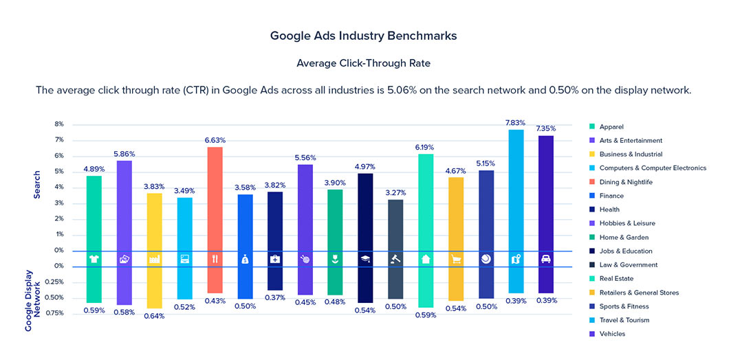 Conversion tracking allows you to differentiate traffic from sales.