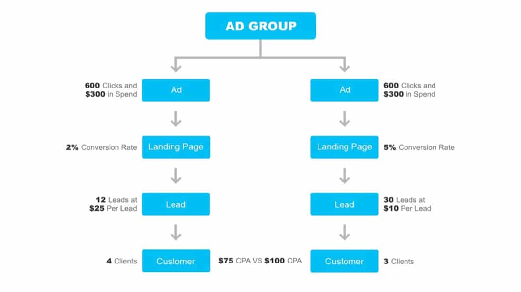 Each ad within an ad group will have its own unique cost per acquisition.