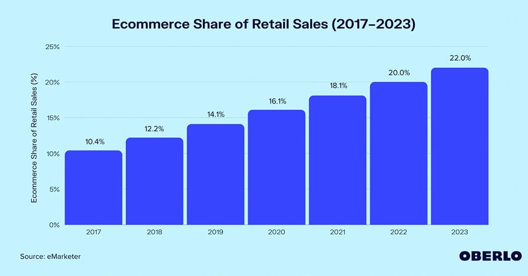 About 18% of all retail sales take place online now, according to Oberlo.