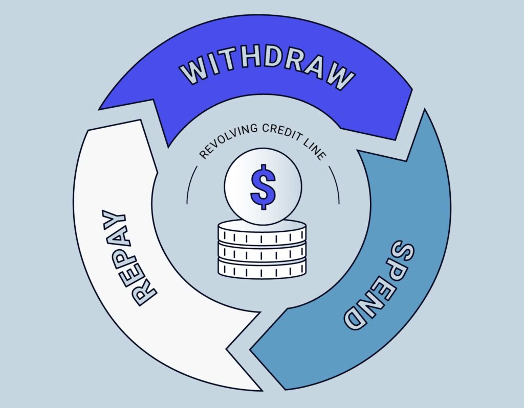 Stack of coins in the center of the screen with the words “revolving credit line”above” and arrows labeled “withdraw,” “spend,” “repay” encircling the center