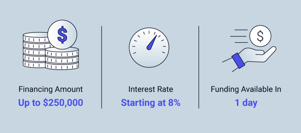 Image showing financing amount up to $250,000, interest rate starting at 8% and funding available in 1 day