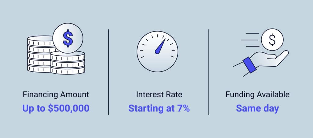 Graphic illustrating the financing amount, interest rate and funding availability of working capital loans at Fast Capital 360