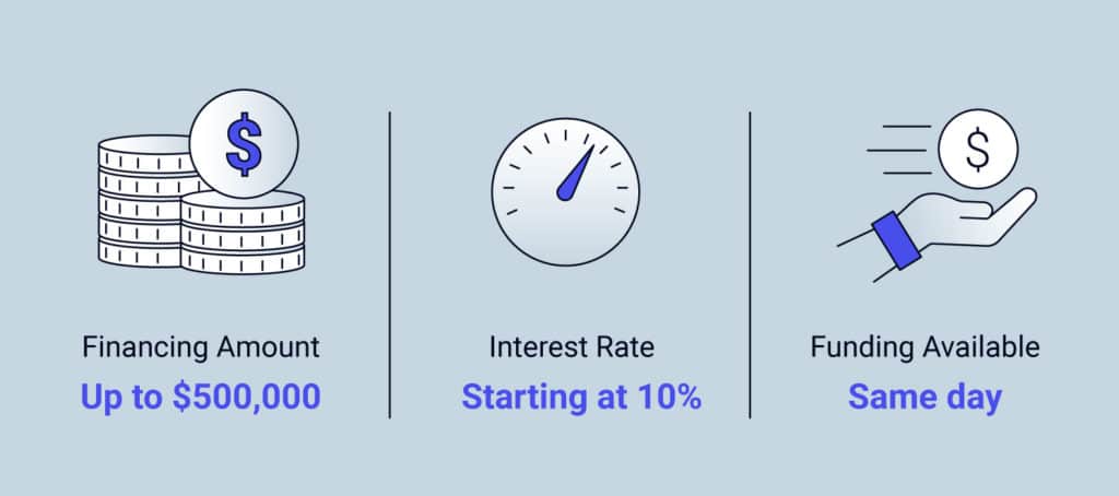 Image of the characteristics of a short-term loan at Fast Capital 360, including financing amount up to $500,000, interest rate starting at 10% and funding available same day