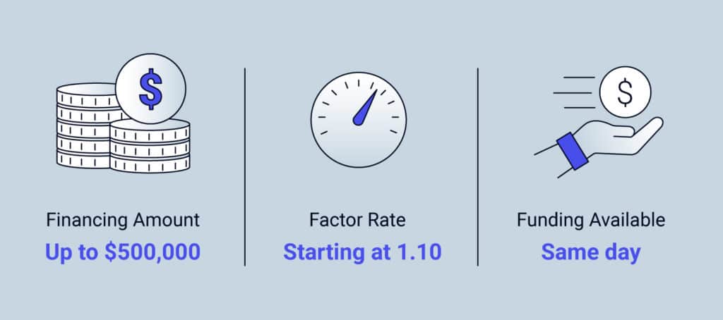 Graphic showing Fast Capital 360’s merchant cash advance loan terms, including financing amount up to $500,000, factor rate starting at 1.10 and funding available the same day