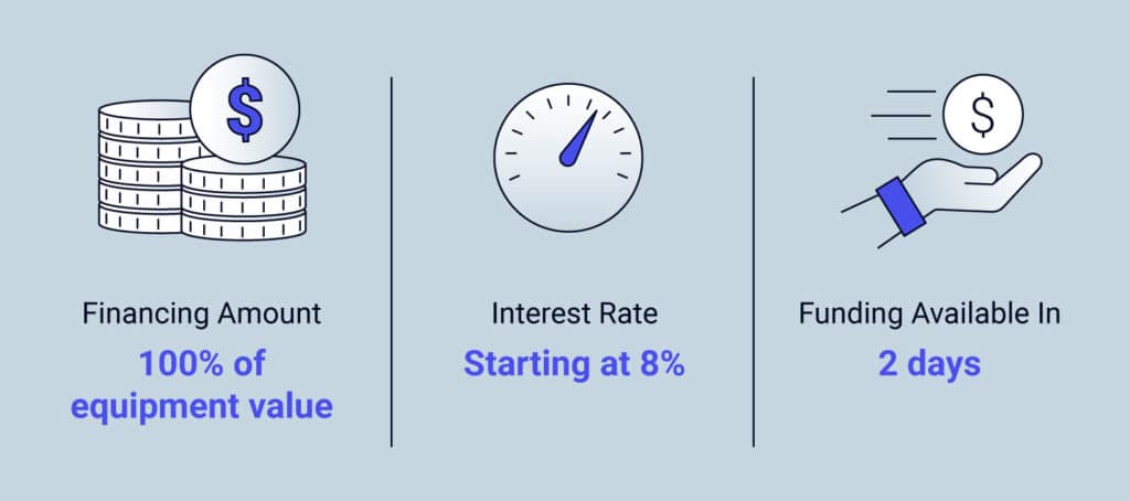 Graphic showing financing amount, interest rate and speed of funding available at Fast Capital 360