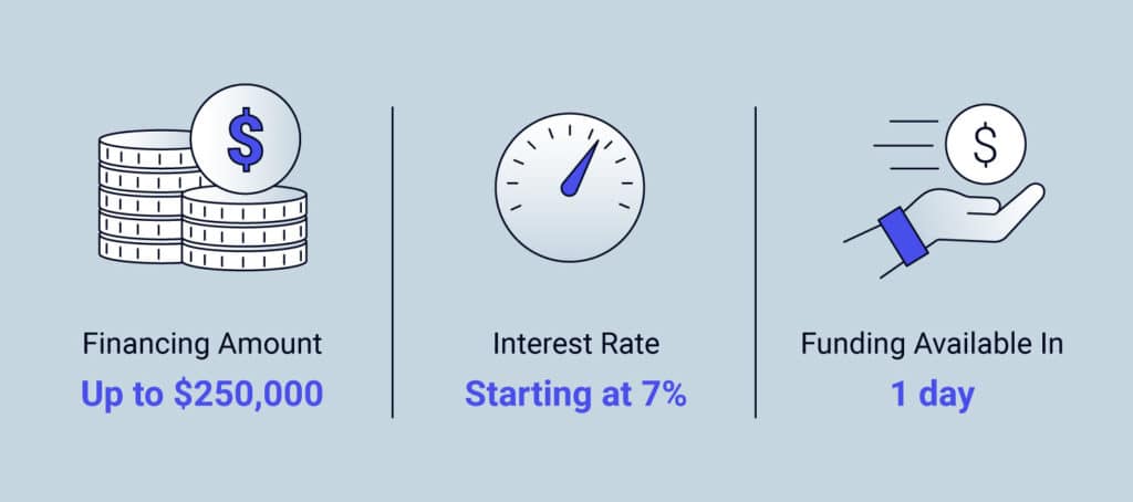 Graphic illustrating the financing amount, interest rate and funding speed availability for a term loan at Fast Capital 360
