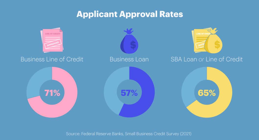 3 pie charts showing applicant approval rates for a business line of credit (71%), business loan (57%) and SBA loan or line of credit (65%).