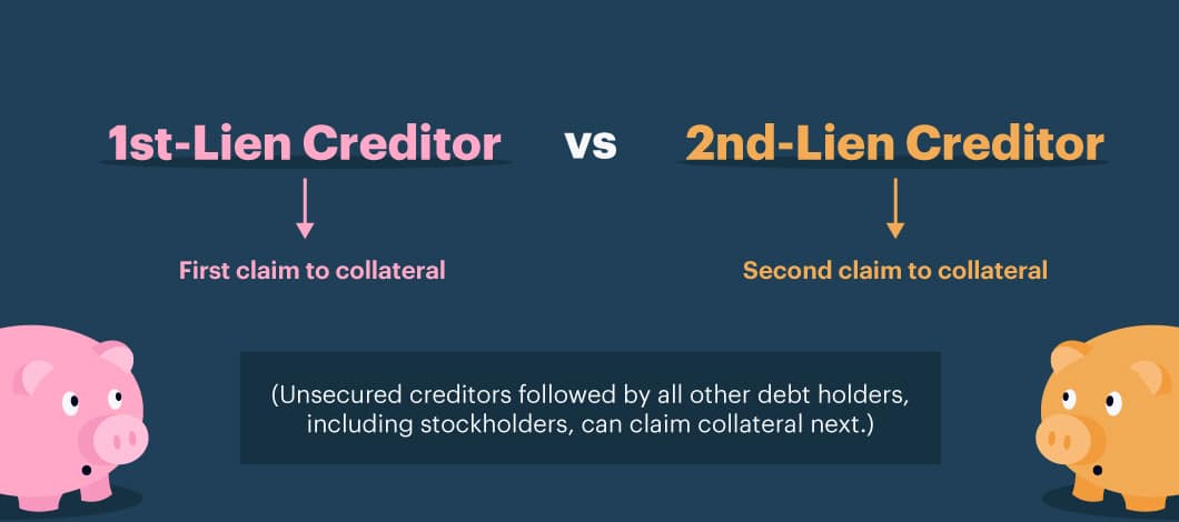 Comparison of the difference between a first–lien creditor, noted as the first to claim collateral, and a second-lien creditor, the second creditor able to claim collateral