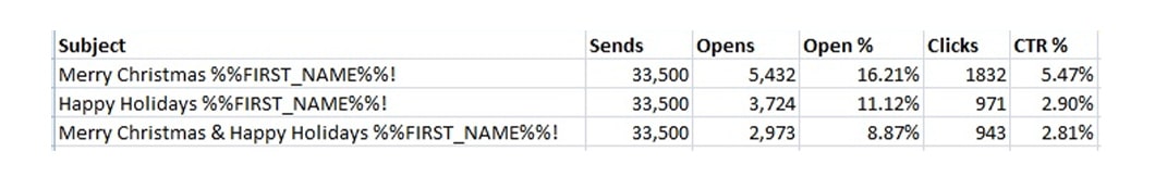 If you’re wondering if people prefer “Merry Christmas” or “Happy Holidays,” you could test it like the people at ConversionVoodoo did in their subject lines.