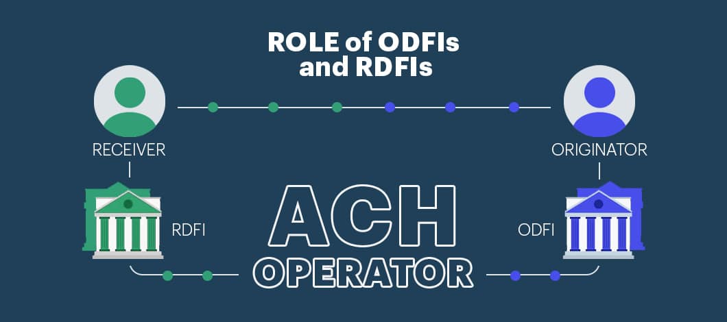 Infographic showing the role of Originating Depository Financial Institutions and Receiving Depository Financial Institutions is ACH transactions