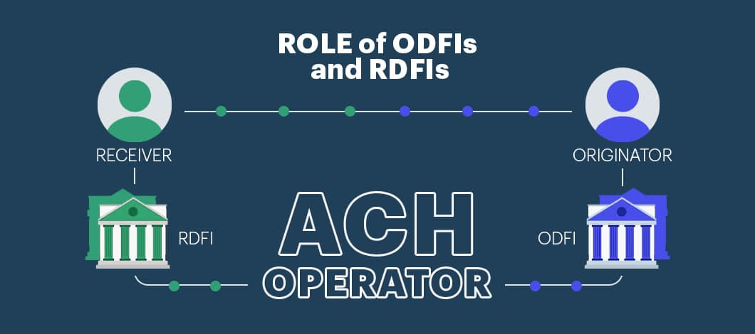 Infographic showing the role of Originating Depository Financial Institutions and Receiving Depository Financial Institutions is ACH transactions