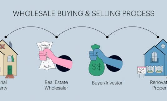 Images to show a distressed property, a wholesaler contracting with the seller, an investor making an offer and the property being renovated