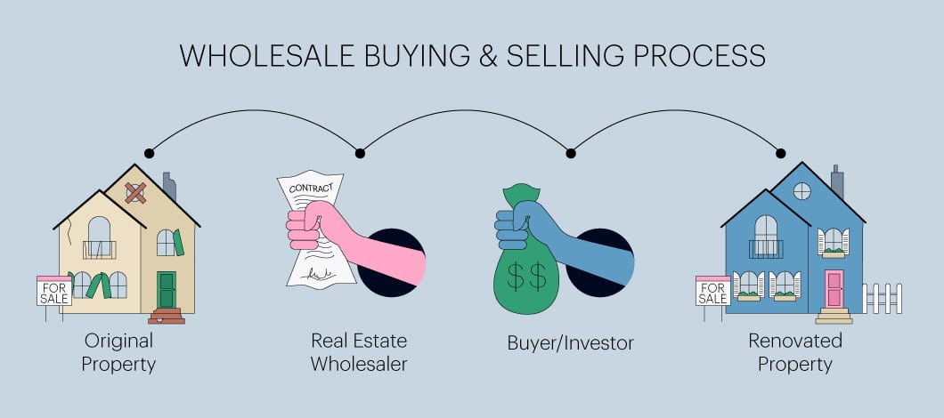 Images to show a distressed property, a wholesaler contracting with the seller, an investor making an offer and the property being renovated