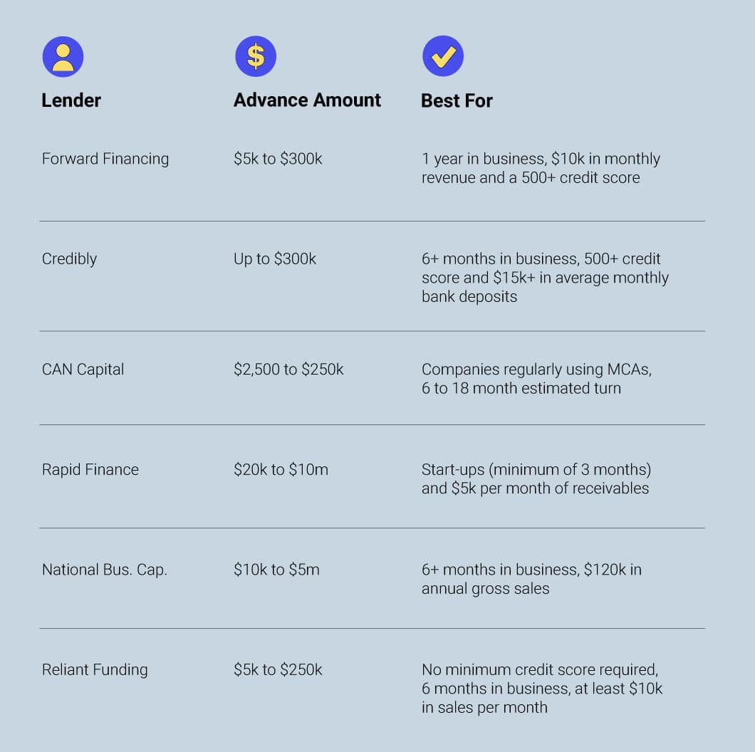 Table listing top 6 merchant cash advance providers and advance features