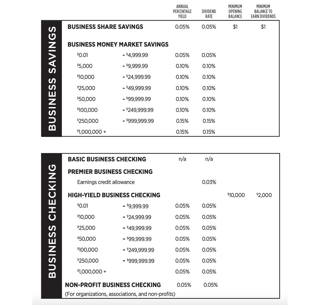2 tables showing the annual percentage yields, dividend rates and minimum opening balances of America First Credit Union’s business savings and checking accounts