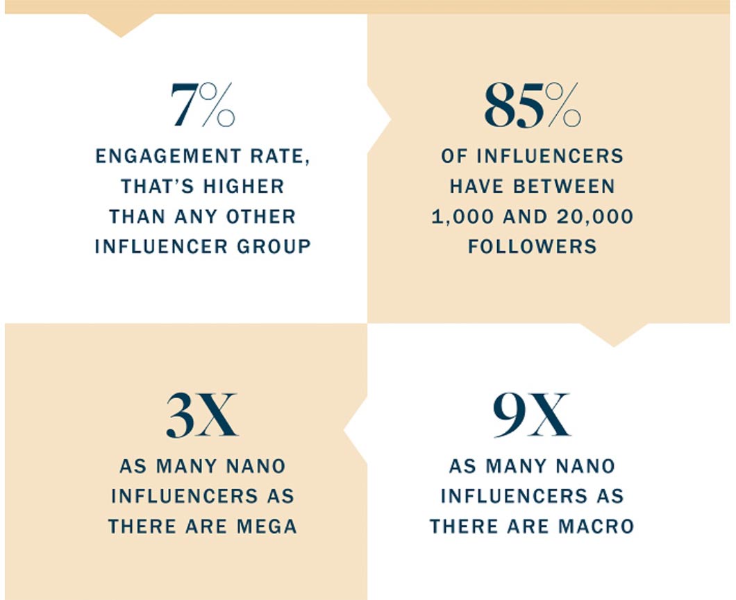According to Social Media Today, nano-influencers have deeper relationships with their audiences and can result in a higher conversion rate overall than influencers with huge followings.