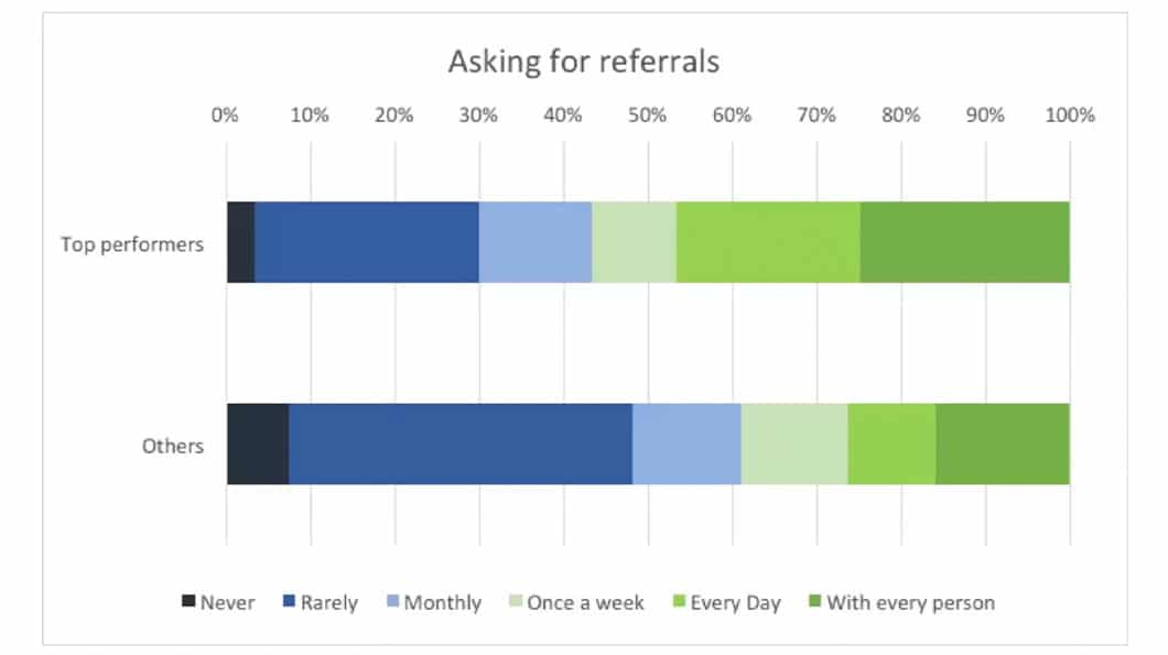 About 47% of top-performing sales representatives ask for referrals all the time whereas only 26% of low performers do, according to data from Sales Insights Lab.