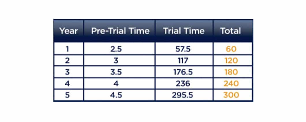 4-column chart showing rows for up to 5 years, each showing the year, pre-trial time, trial time and total time for LegalShield provider court representation