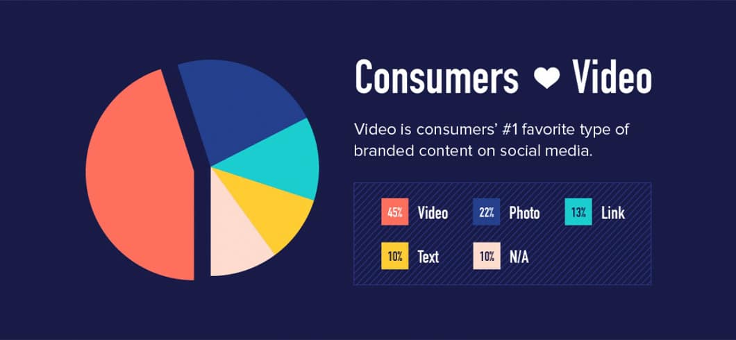 Shoppers love videos. It's their favorite type of content according to a study by Animoto.