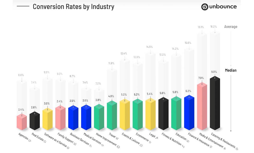 Unbounce compiled research to find the median and average conversion rates per industry.