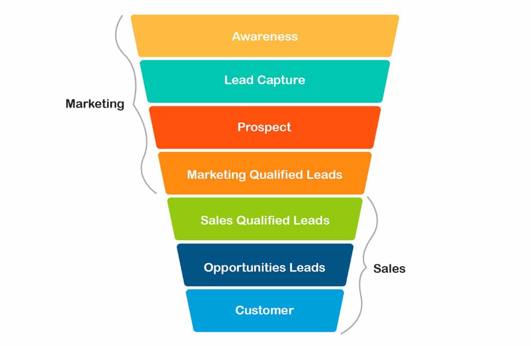Your sales funnel may look a little different from this example from LeadSquared, but this is the basic structure for most organizations.