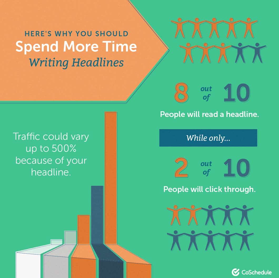 According to CoSchedule, 8 out of 10 people will read your headline but only 2 of those will click through.