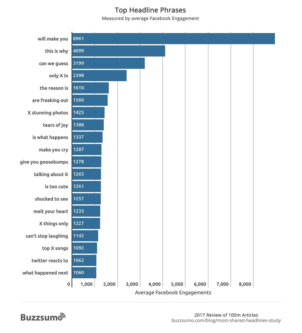 A study by BuzzSumo of 100 million headlines found some clear winning phrases you should incorporate into your headlines.