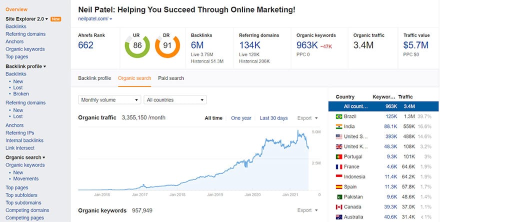 Ahrefs offers an SEO and marketing tool that can measure website performance standards in organic search.