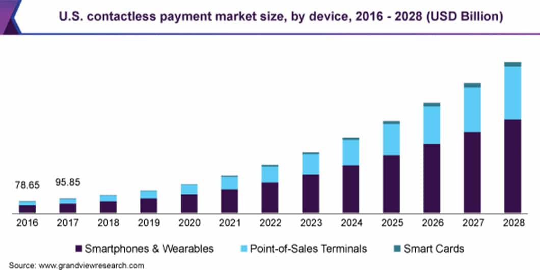 According to Grand View Research, the market size of contactless payment was valued at $1.34 trillion in 2020.
