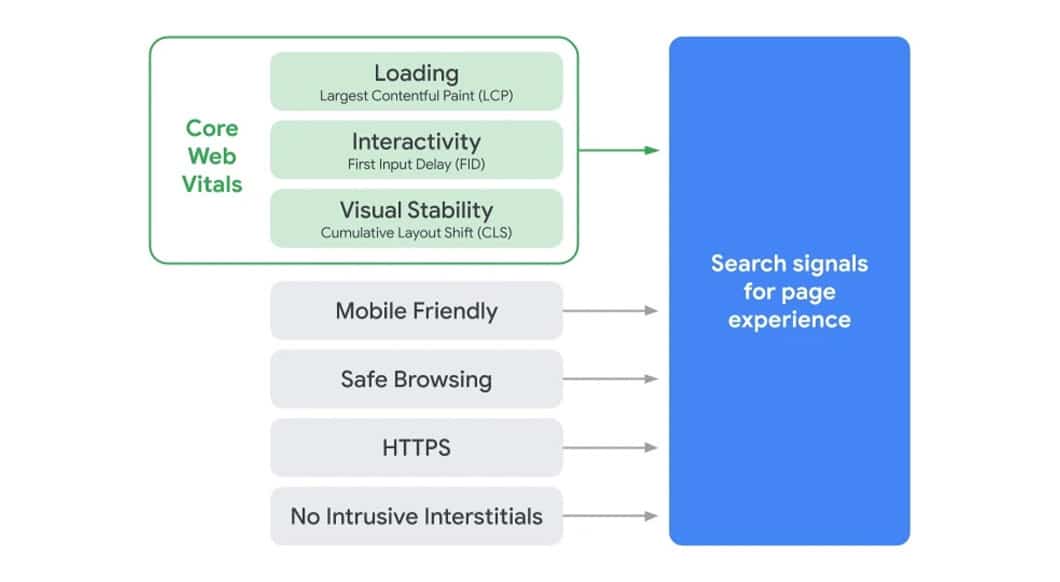 Google’s Core Web Vitals is a collection of user experience metrics concerned with a page’s overall user experience.