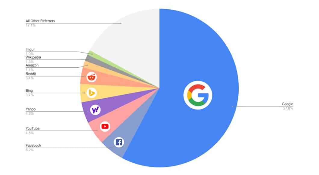 According to SparkToro, among the 4 primary traffic sources you can expect more than half of your website visitors (57.8%) to come from Google.