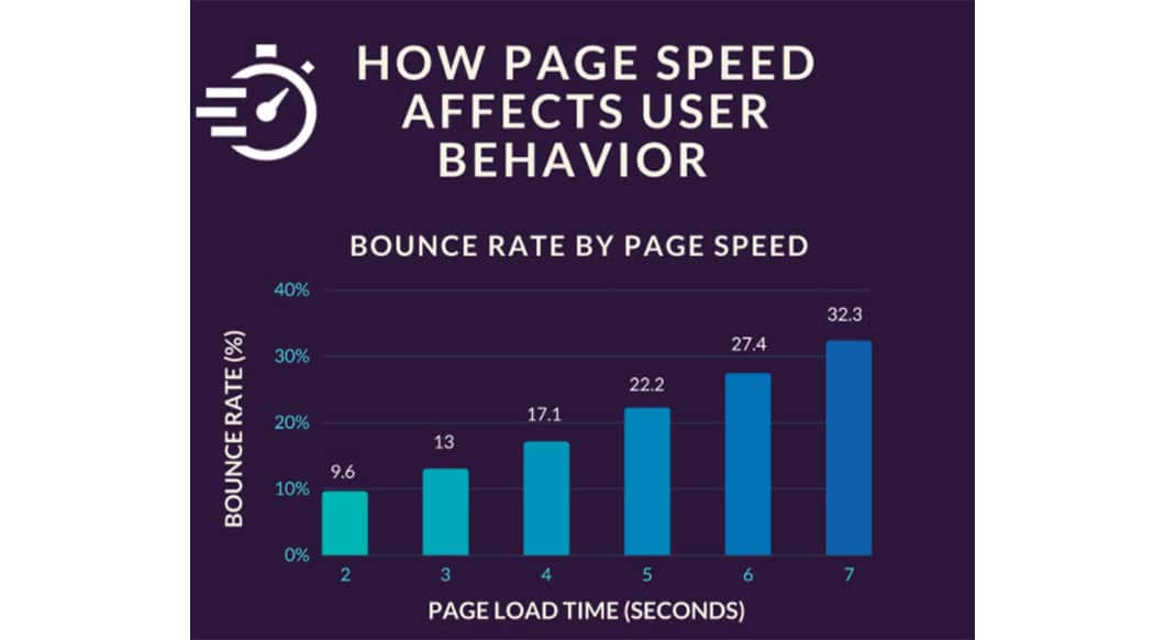 A study conducted by Section reveals that if a website takes longer than 5 seconds to load completely, expect 22.2% of its initial visitors to leave the site.