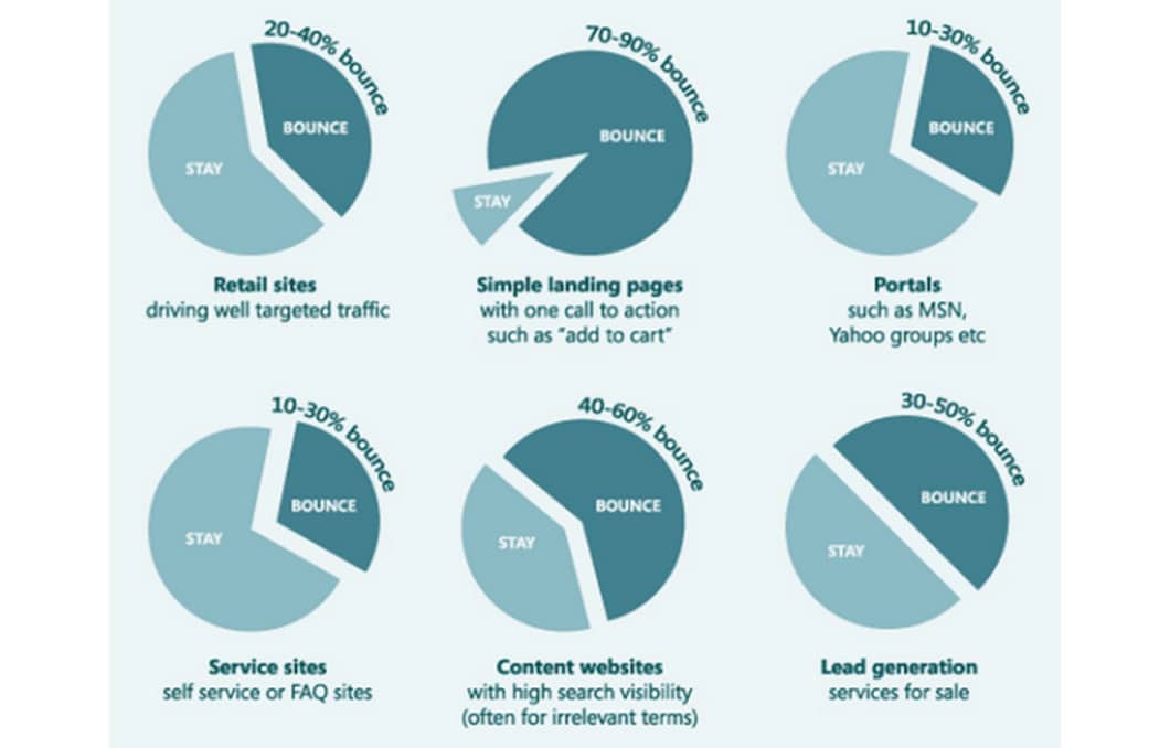 According to digital marketer Neil Patel, the average bounce site of a page or site varies between 10%-90%.