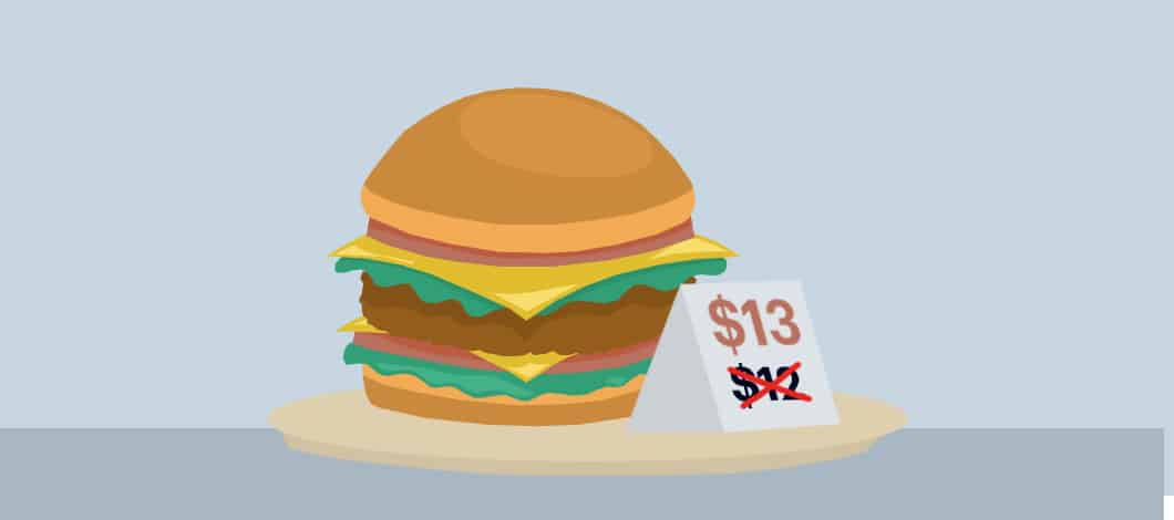 A burger sits on a plate with $12 on the price tag crossed out. It has a new price of $13.