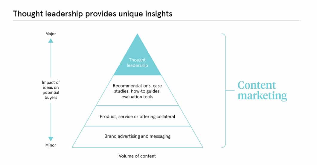 Thought leadership provides useful information from the perspective of an expert, notes marketing firm Alan.