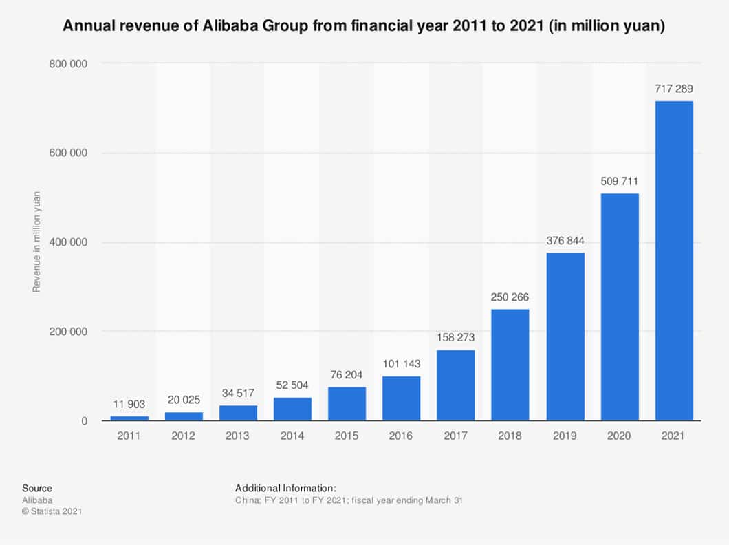 Alibaba's revenue has grown dramatically every single year, as you can see from Statista.