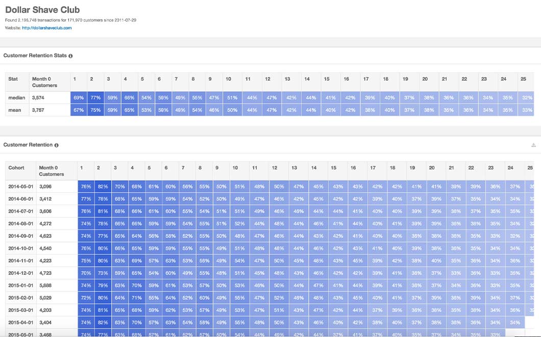 According to data collected by Second Measure, about 50% of Dollar Shave Club's customers are still with them after 1 year, an extremely high retention rate in ecommerce.