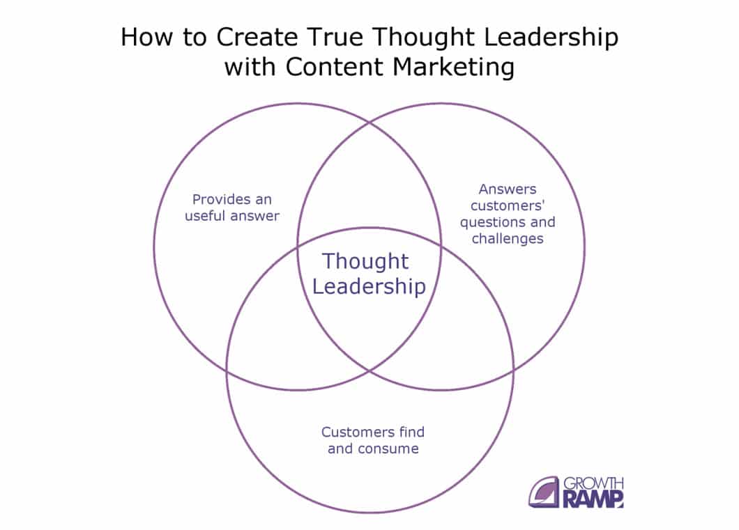 According to Growth Ramp, one crafts thought leadership when the content provides a useful answer in a way customers will enjoy.
