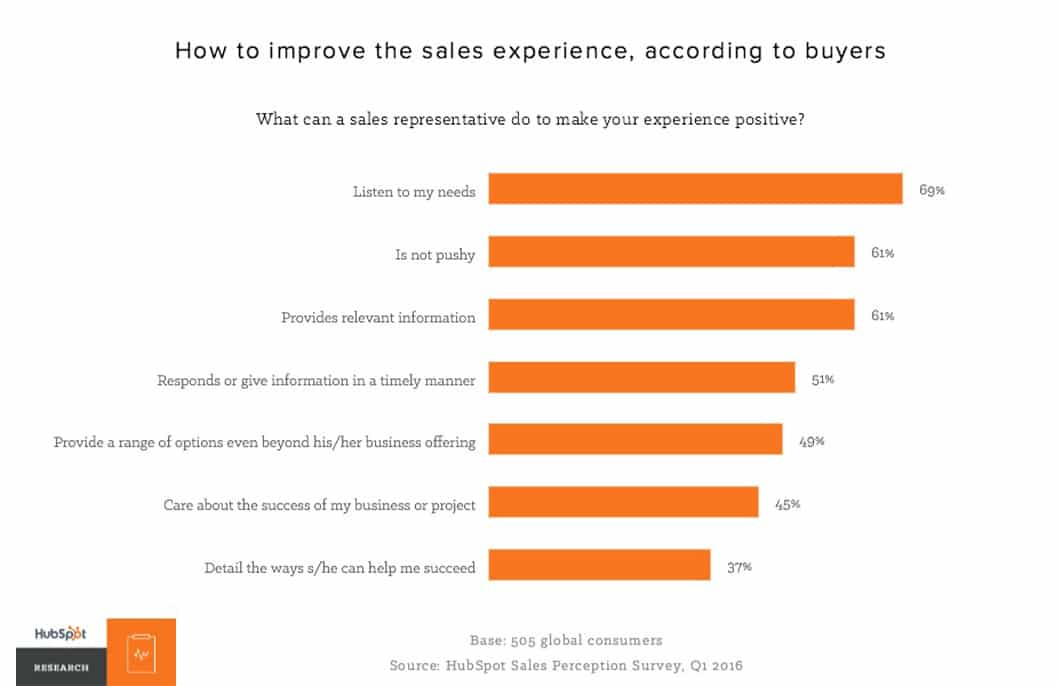 HubSpot also researched what buyers want in the sales process. Some 69% of buyers said they simply want their salesperson to listen to their needs.