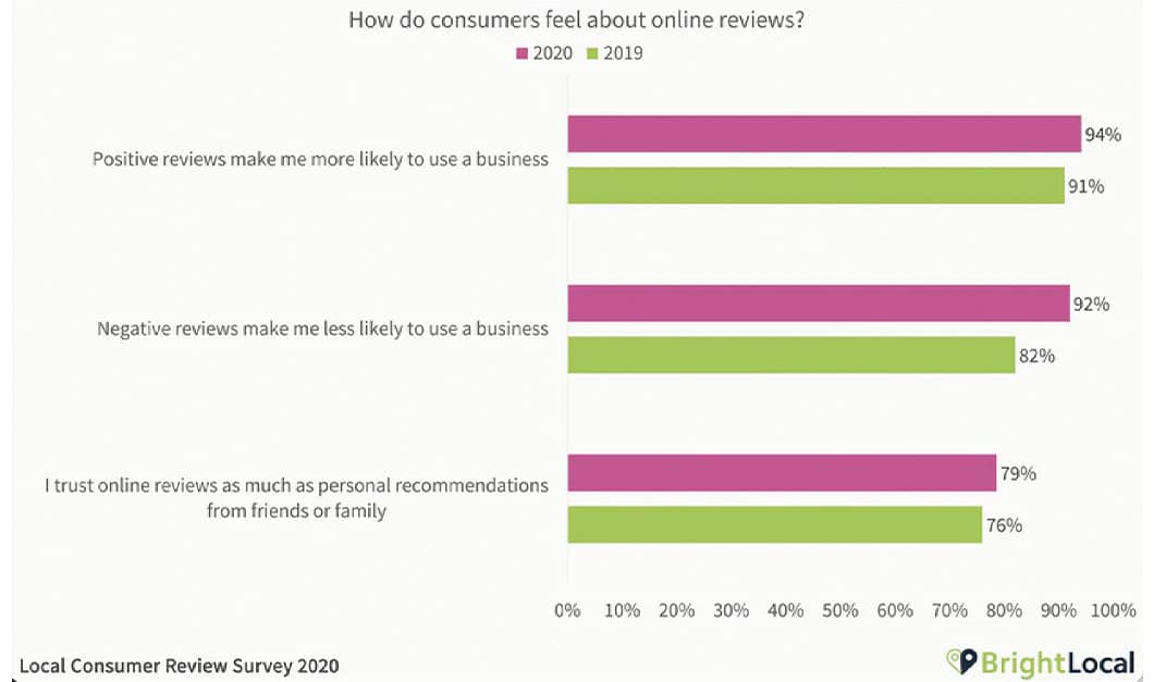 Research by BrightLocal found 94% of people are more likely to buy from a business with positive reviews.
